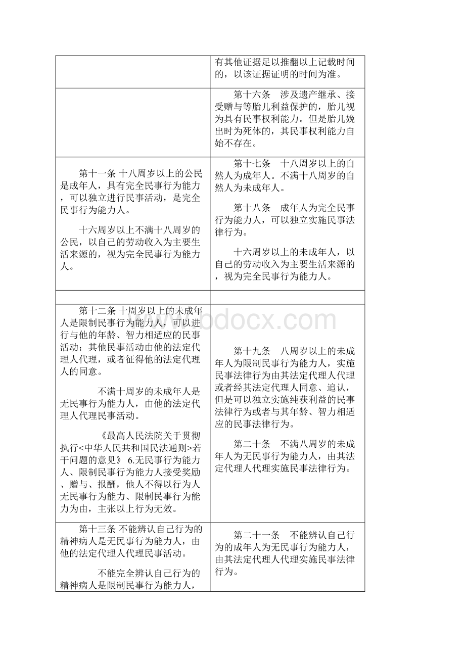 民法通则与民法总则对照表最新Word文档下载推荐.docx_第3页