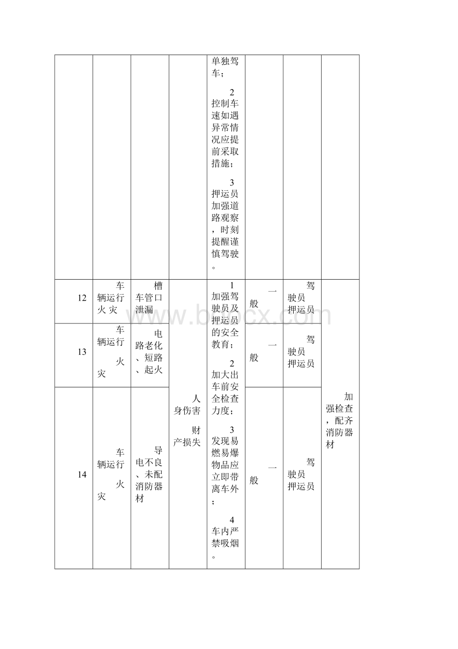 车辆运输危险源清单.docx_第3页