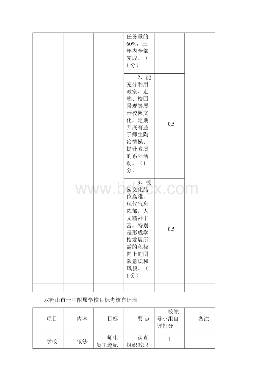 双鸭山市一中附属学校目标考核自评表Word文档下载推荐.docx_第3页