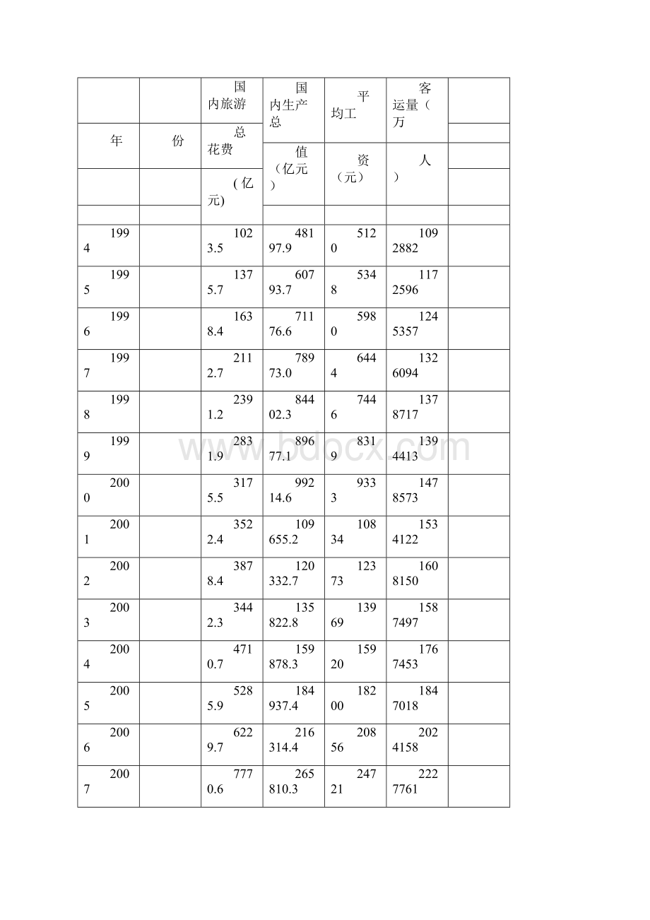 国内旅游总花费影响因素分析.docx_第2页