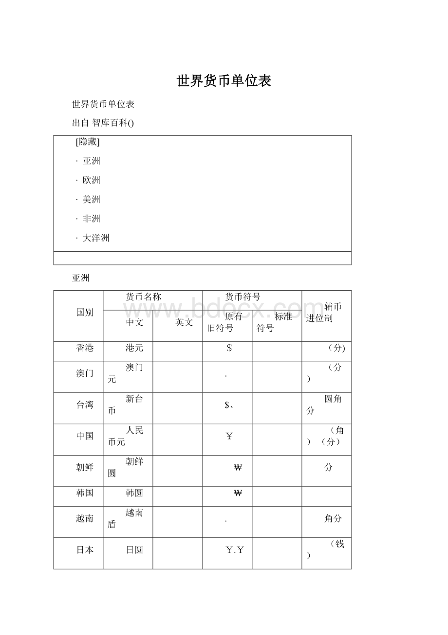 世界货币单位表Word格式文档下载.docx