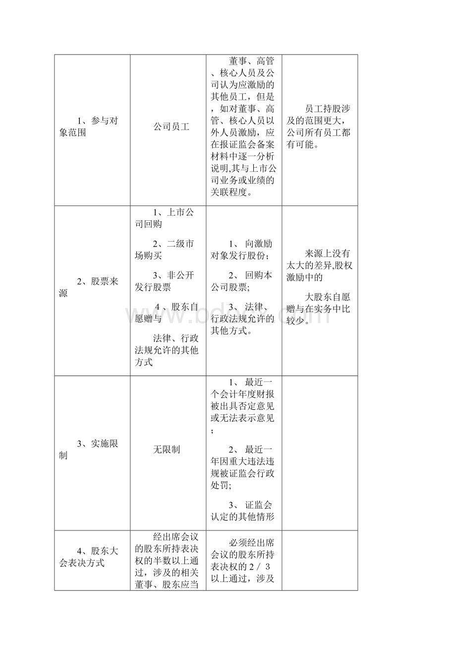 员工持股与股权激励的区别Word下载.docx_第2页