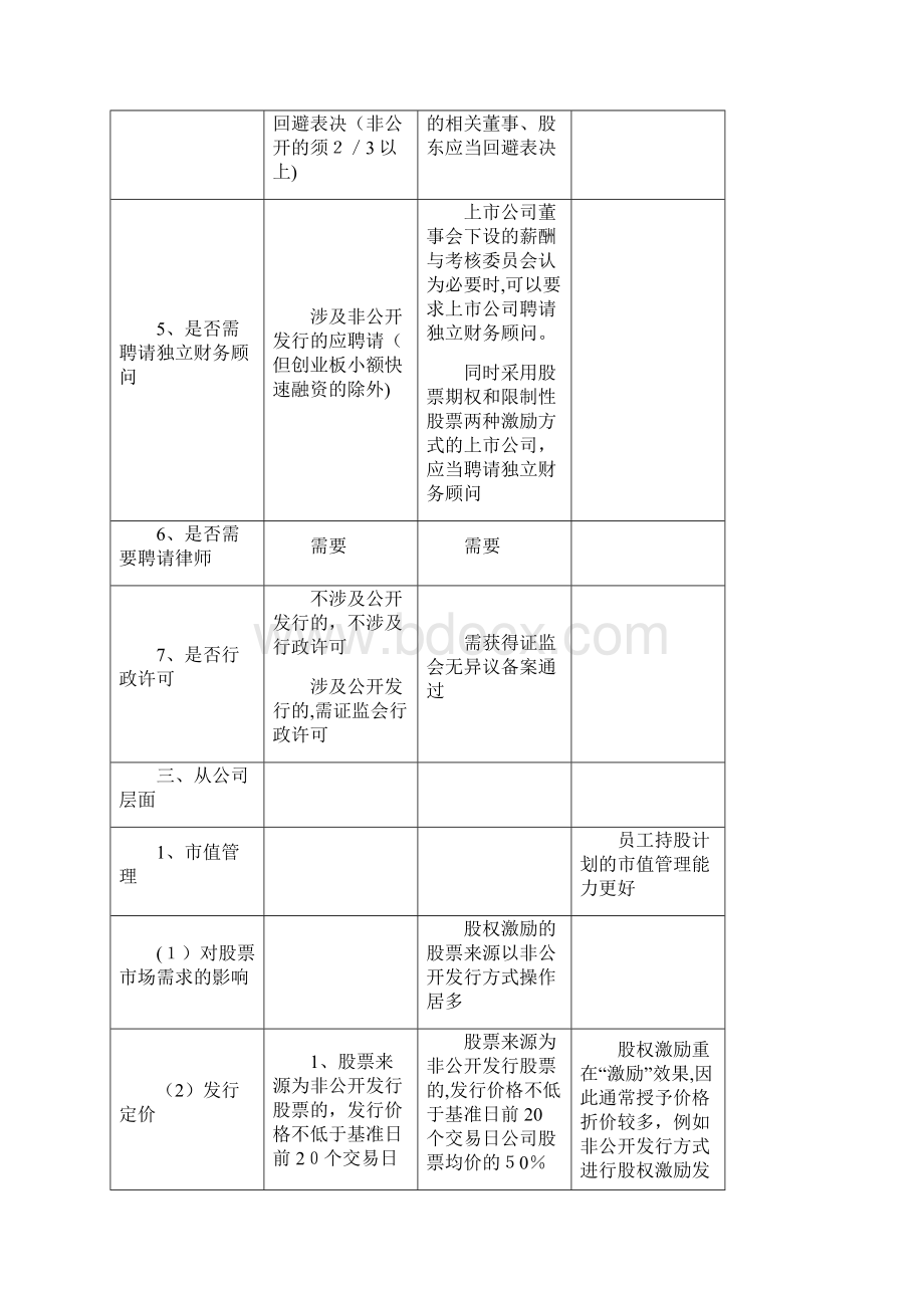 员工持股与股权激励的区别Word下载.docx_第3页