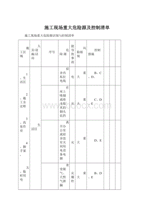 施工现场重大危险源及控制清单Word文件下载.docx