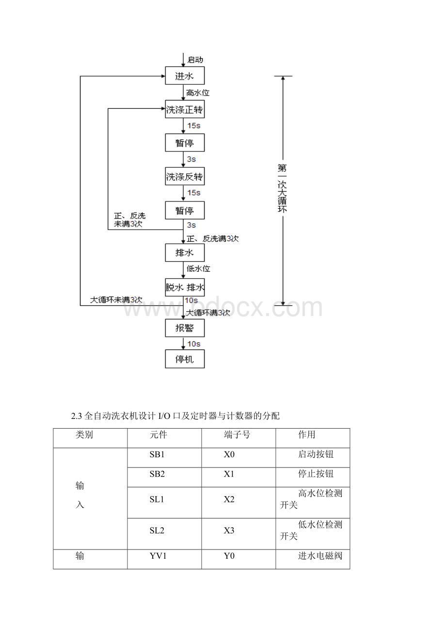 全自动洗衣机plc控制Word文件下载.docx_第3页