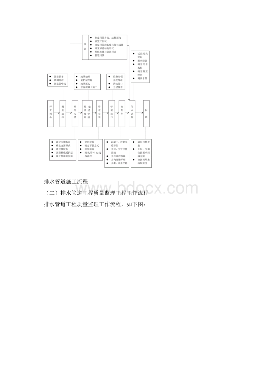 管道工程的施工流程.docx_第2页