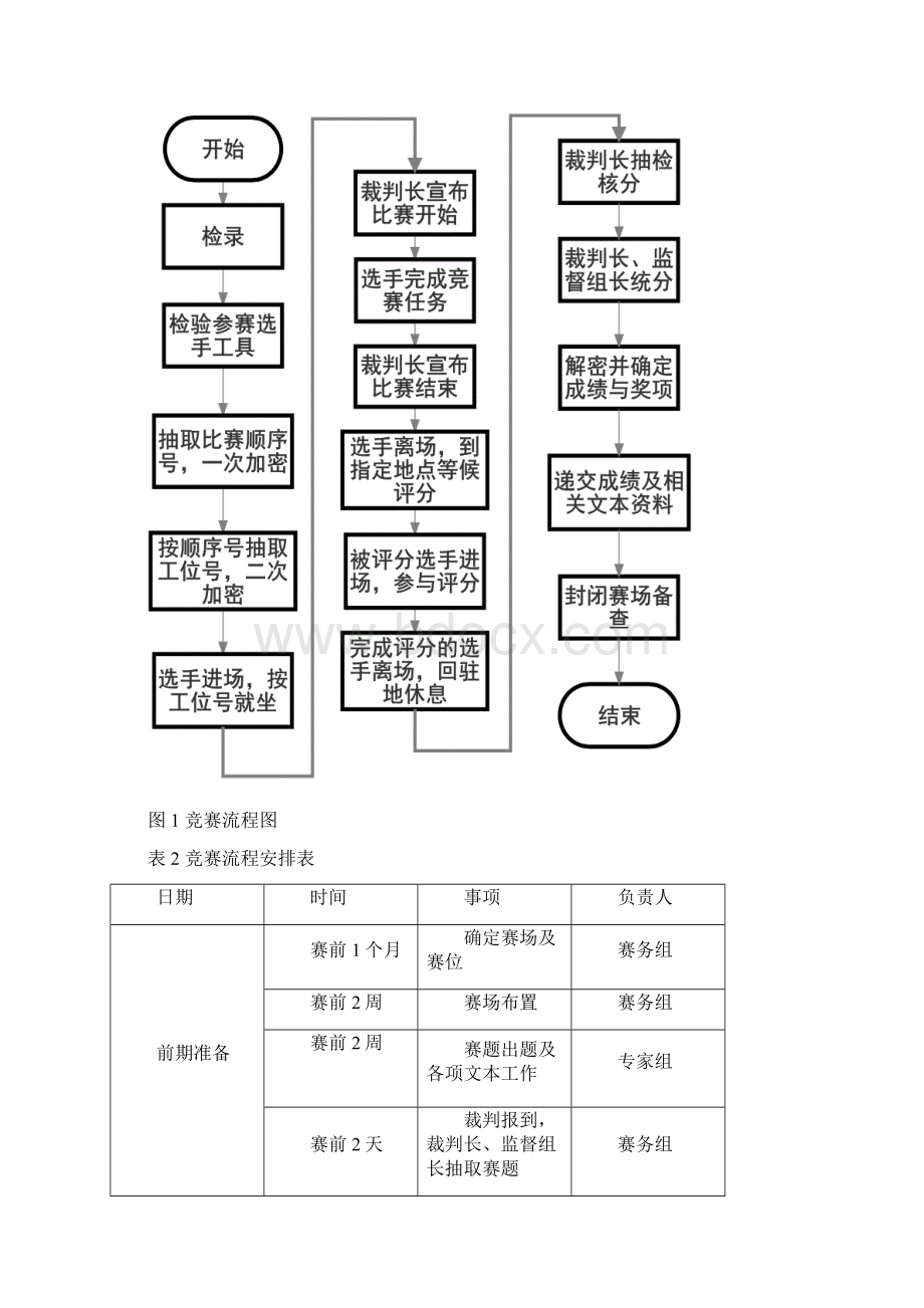 全国职业院校技能大赛中职组单片机控制装置安装与调试赛项规程.docx_第3页