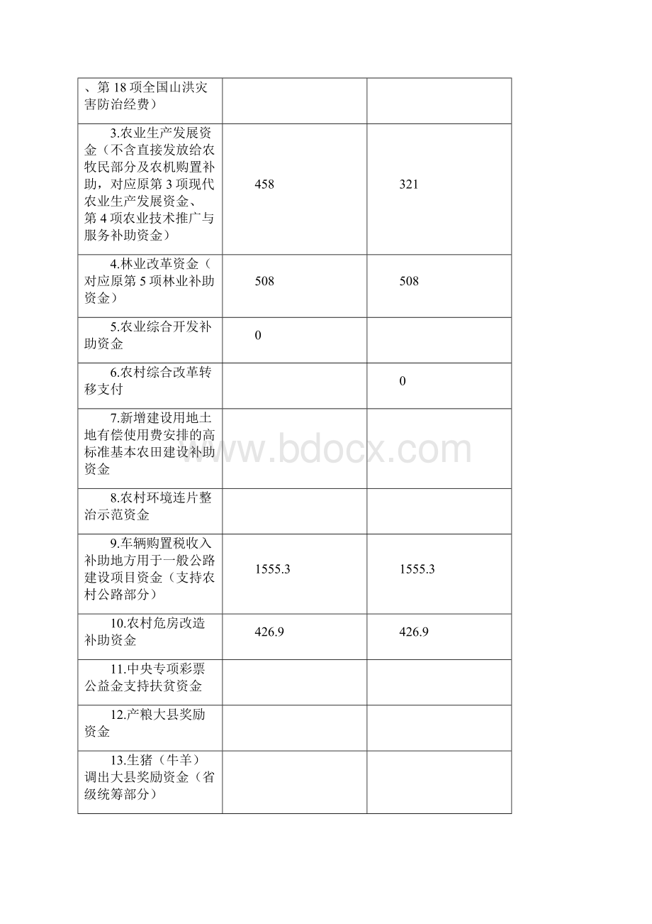 青川县财政涉农资金统筹整合.docx_第3页