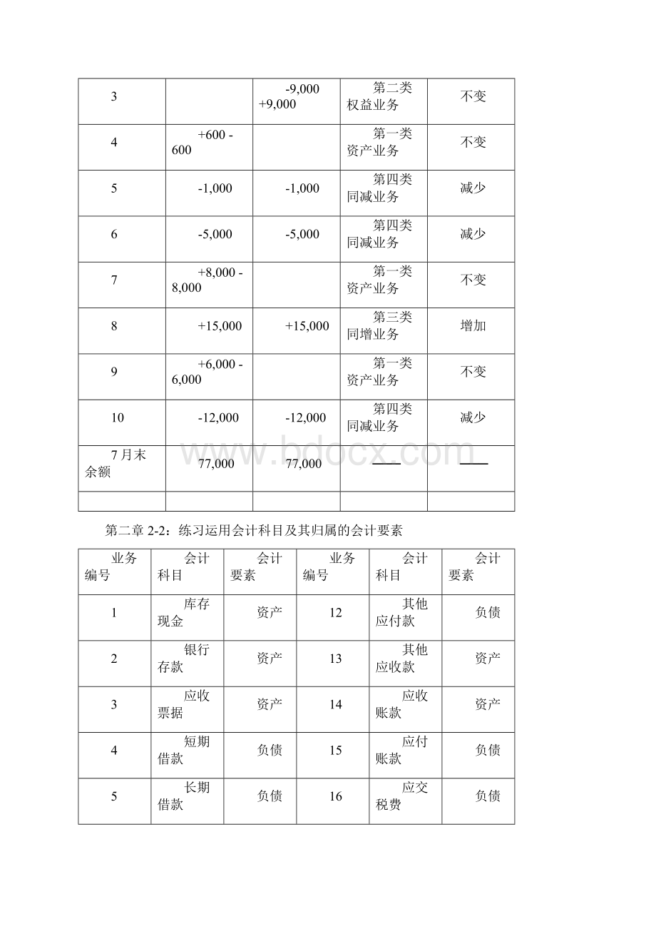 会计学原理课后习题答案周密黄冰主编复旦大学出版社.docx_第2页