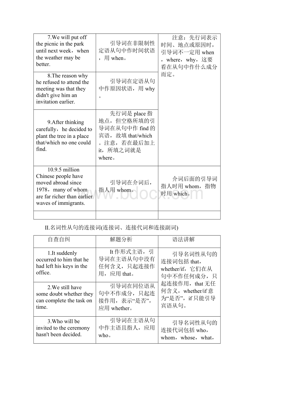 版高考英语二轮浙江专用教师用书第1部分 专题4 重点3 从句引导词.docx_第2页