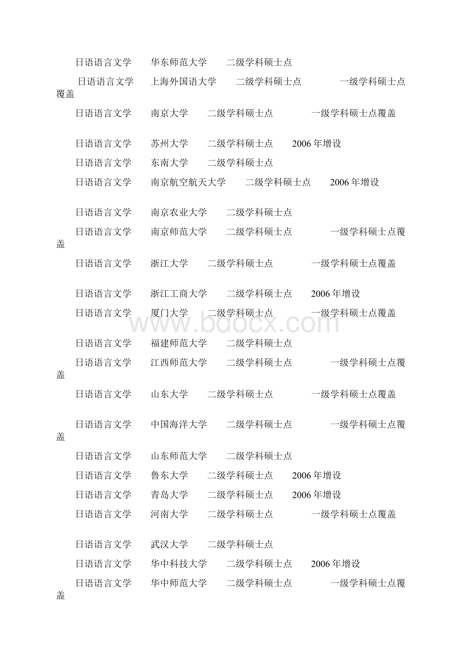 招收日语专业博士点硕士点本科学校一览Word文件下载.docx_第3页