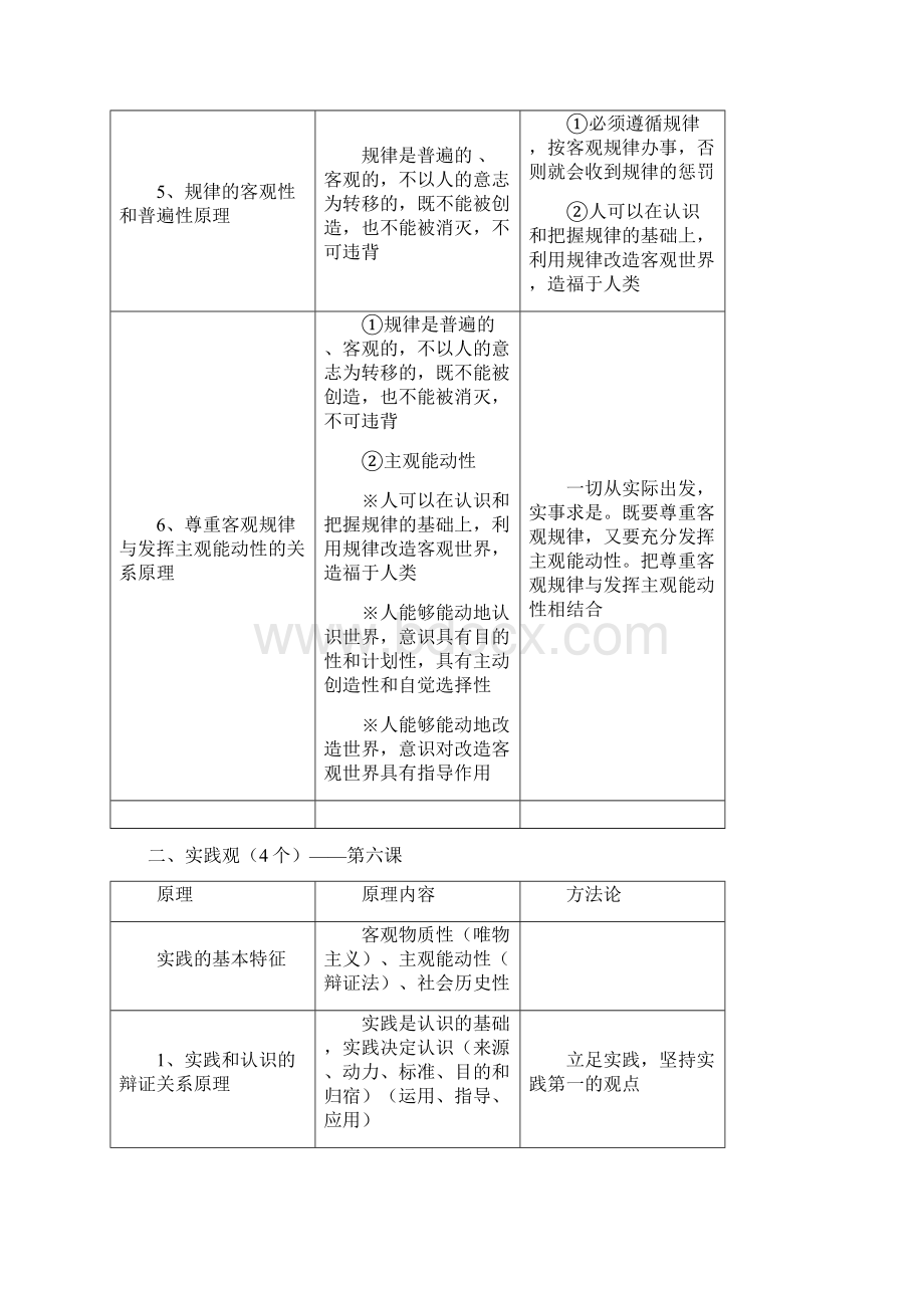 高中政治必修四生活与哲学世界观方法论大总结.docx_第2页