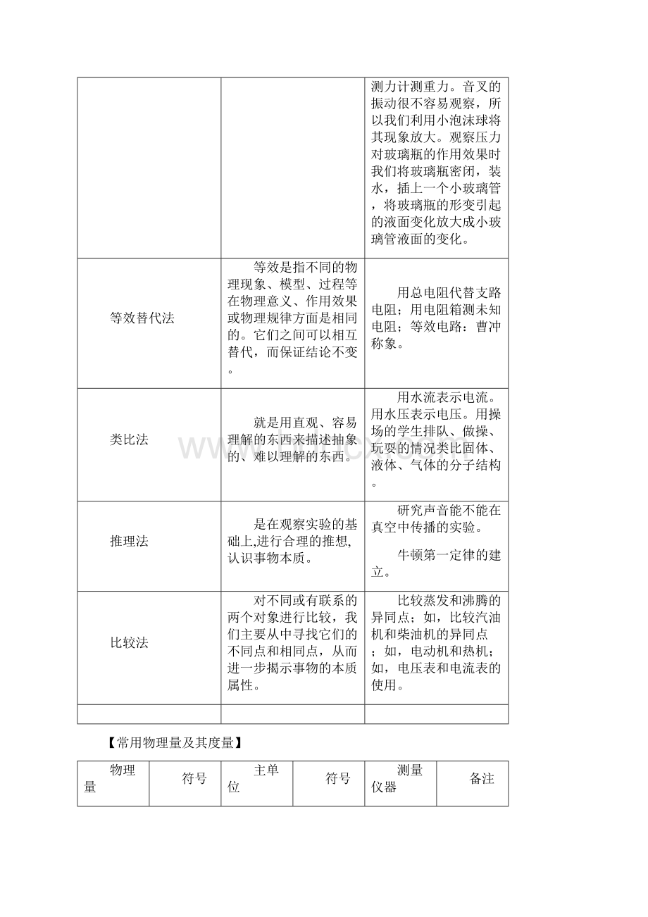 中考物理基本知识点分类汇编Word格式文档下载.docx_第3页