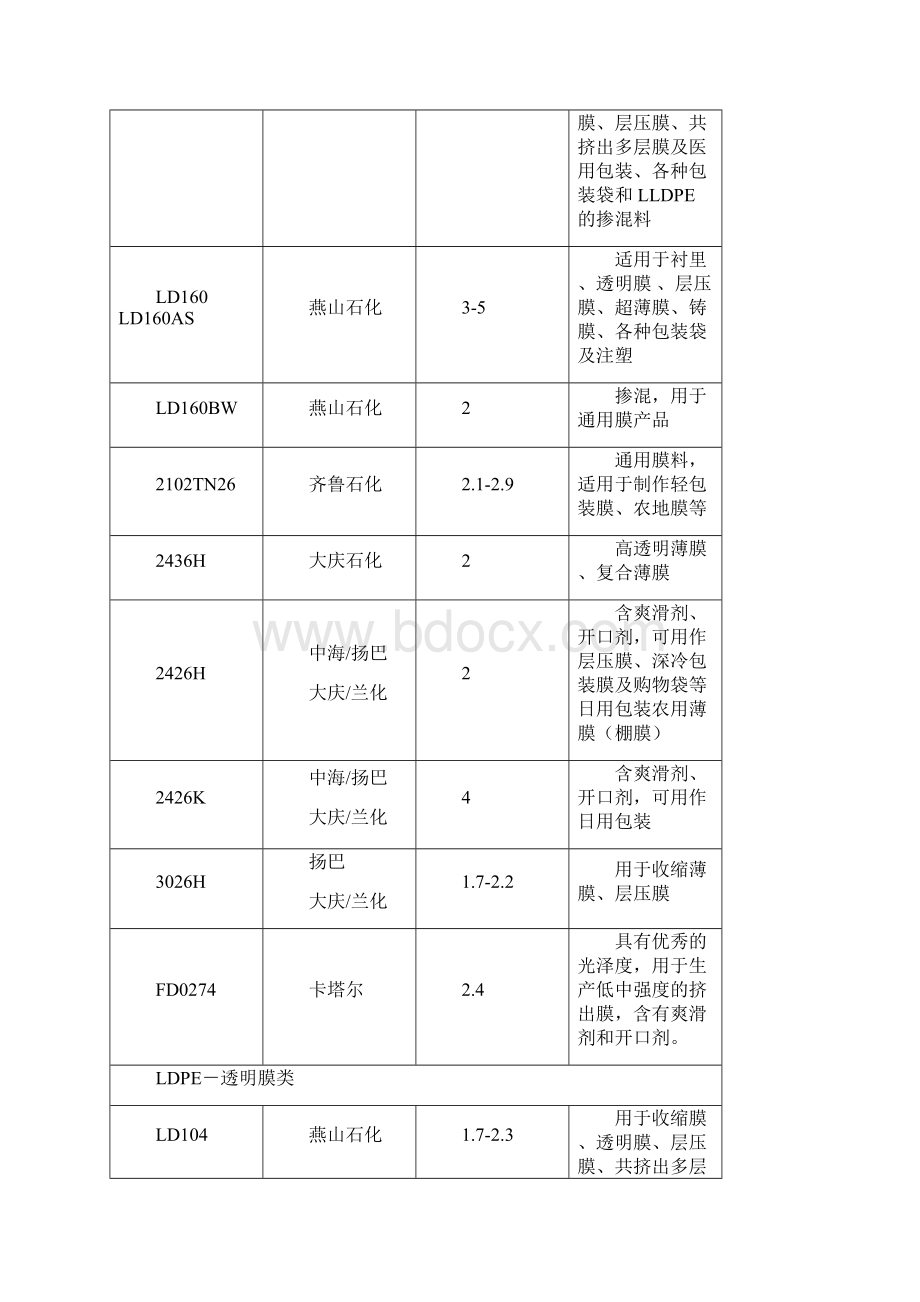 塑料原材料牌及用途明细表.docx_第2页