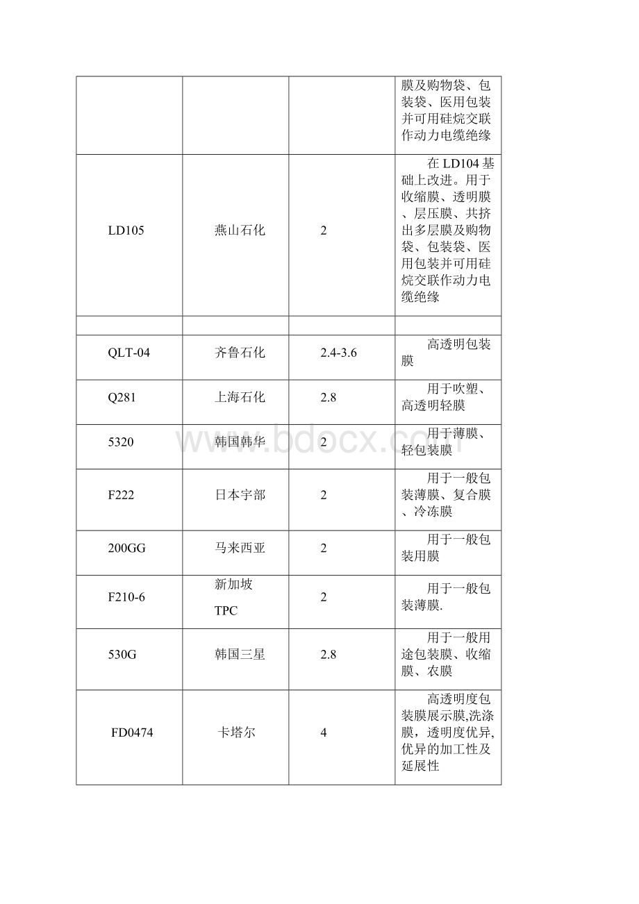 塑料原材料牌及用途明细表.docx_第3页