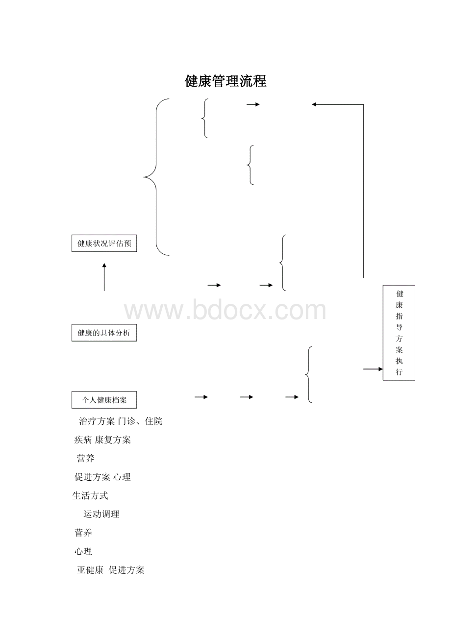 健康管理流程Word文件下载.docx