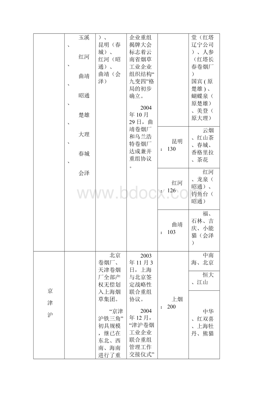 中国烟草兼并重组盘点完全手册.docx_第2页