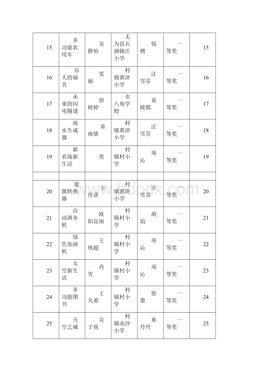 芜湖市青少年科技创新大赛评选结果.docx_第3页