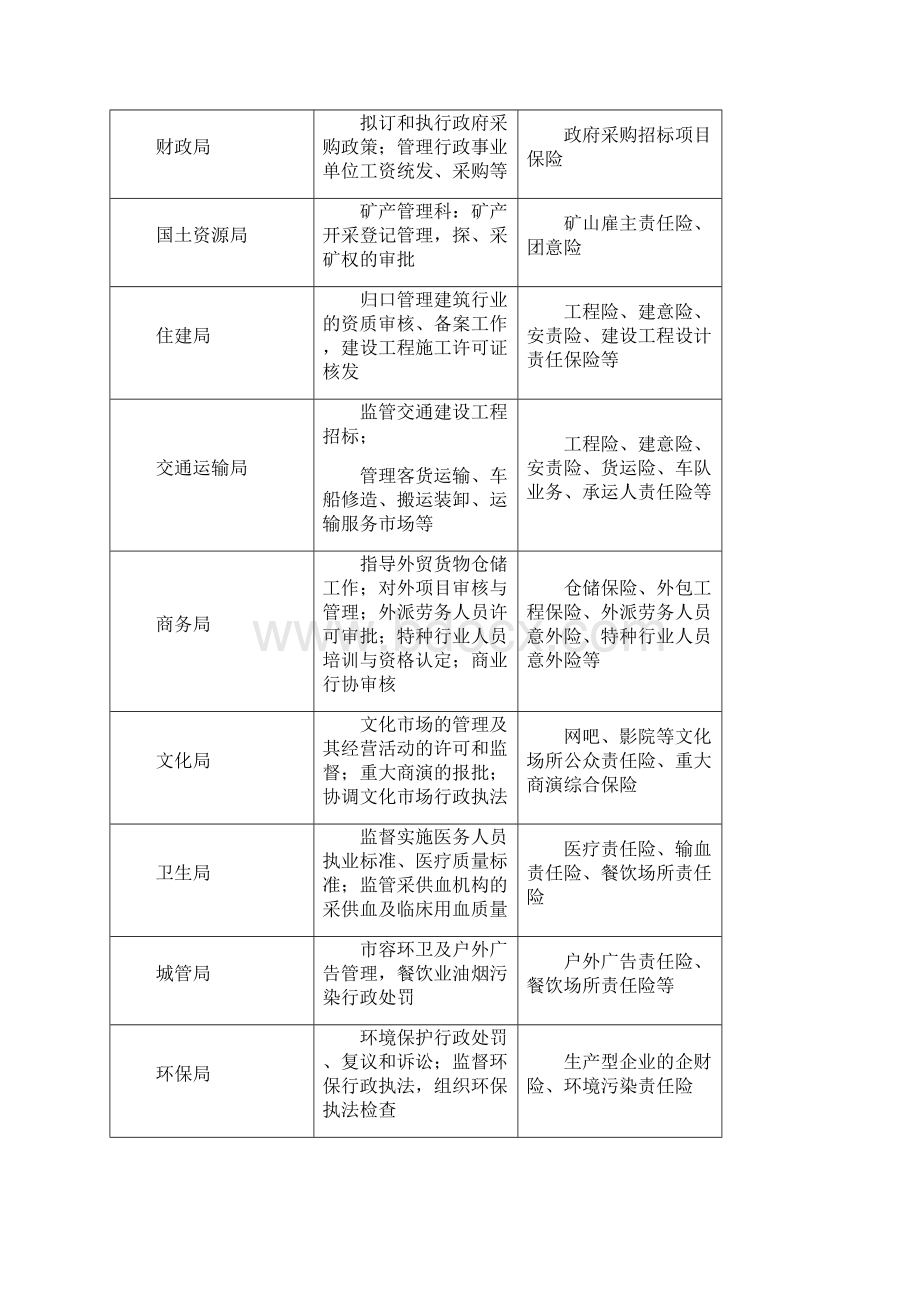 非车险目标市分析Word文档下载推荐.docx_第2页