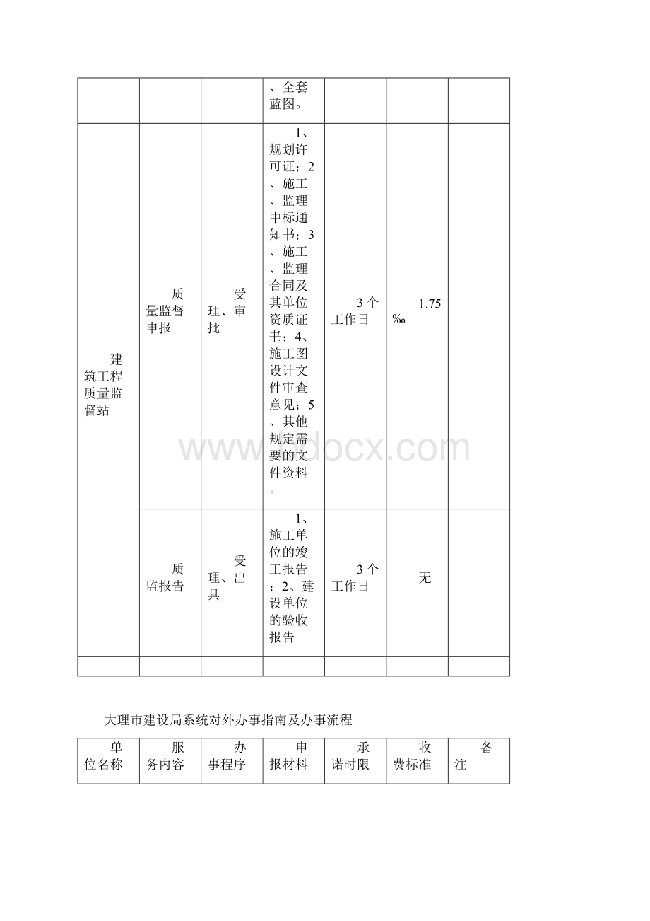 大理市建设局系统对外办事指南和办事流程.docx_第2页