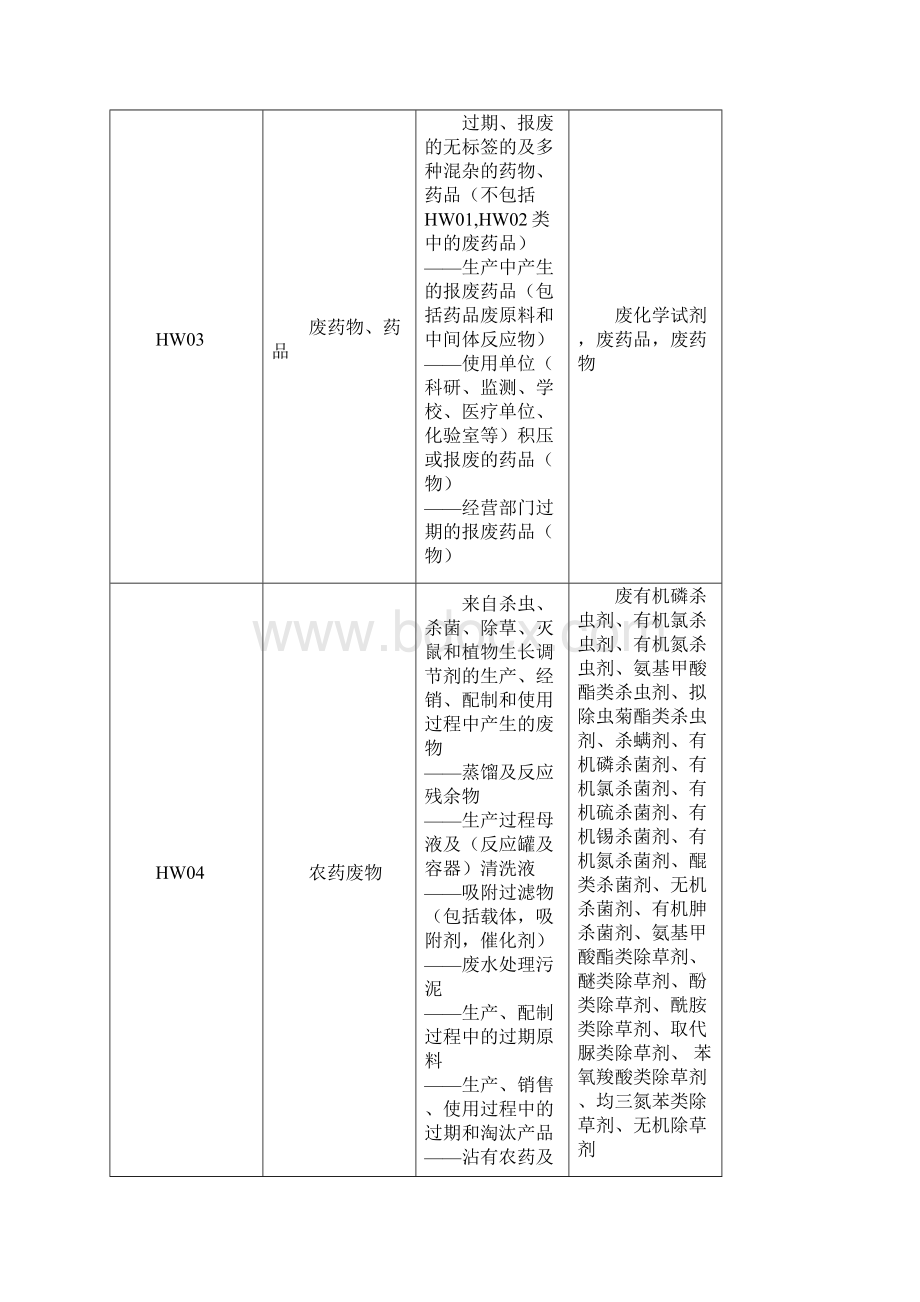 国家危废名录.docx_第2页