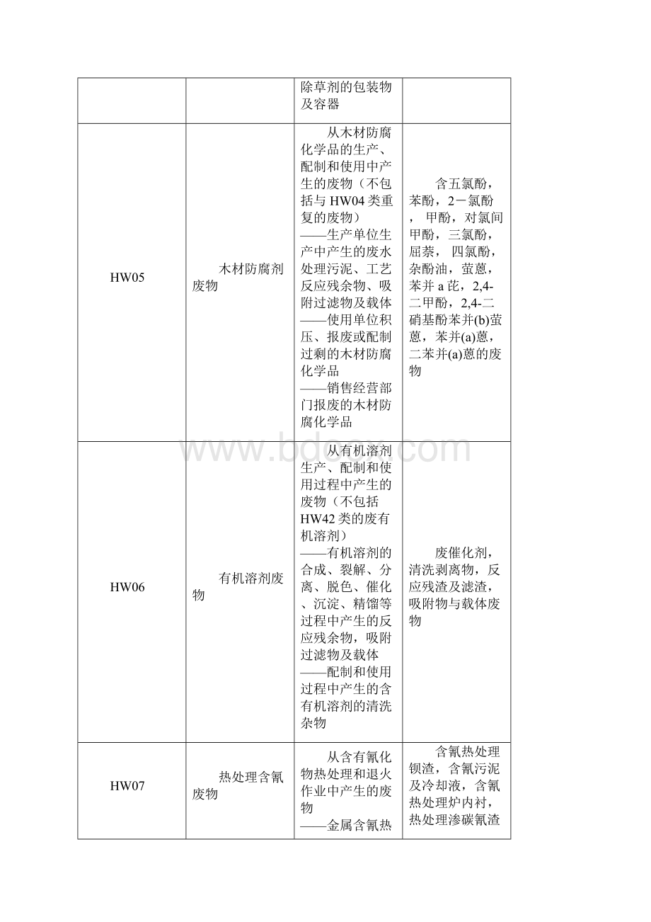 国家危废名录.docx_第3页