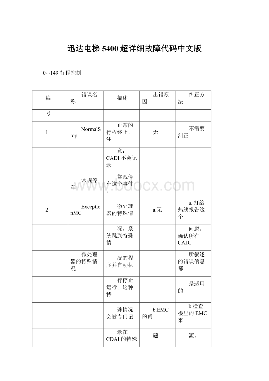 迅达电梯5400超详细故障代码中文版Word格式.docx