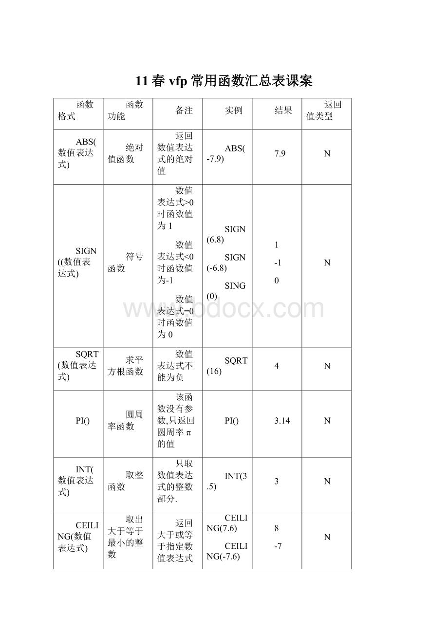 11春vfp常用函数汇总表课案.docx_第1页