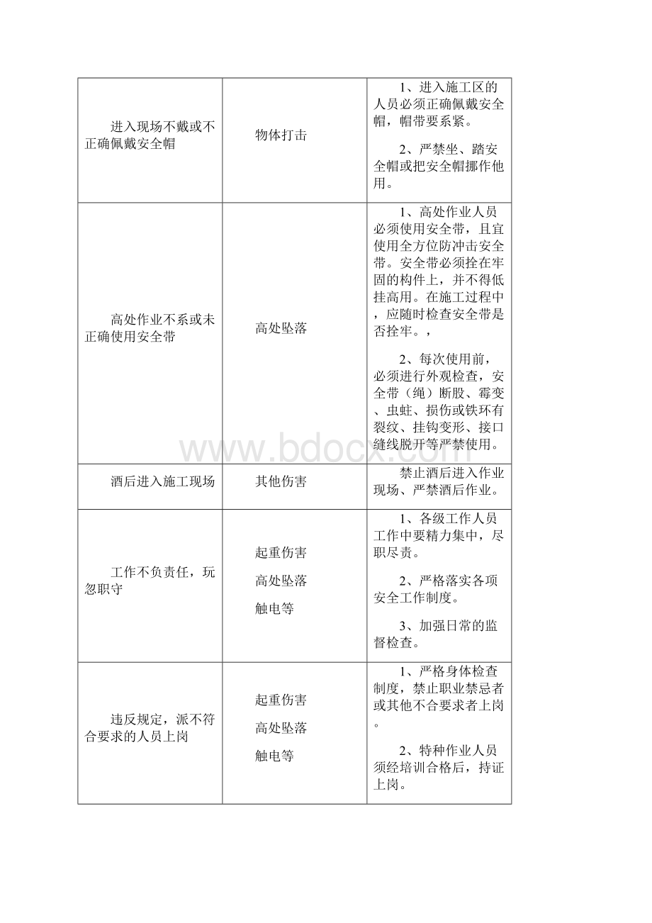 光伏电站施工危险点辨识与预控措施Word格式文档下载.docx_第3页