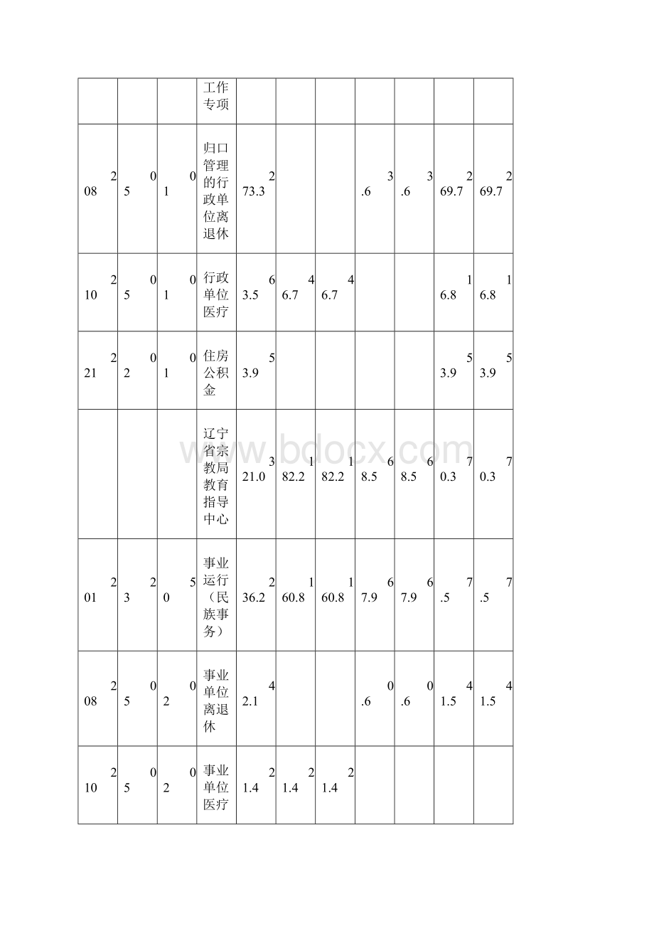 基本支出预算明细表.docx_第2页