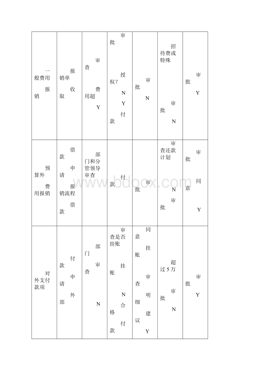 经营业务主要流程管理非常实用Word文档格式.docx_第3页