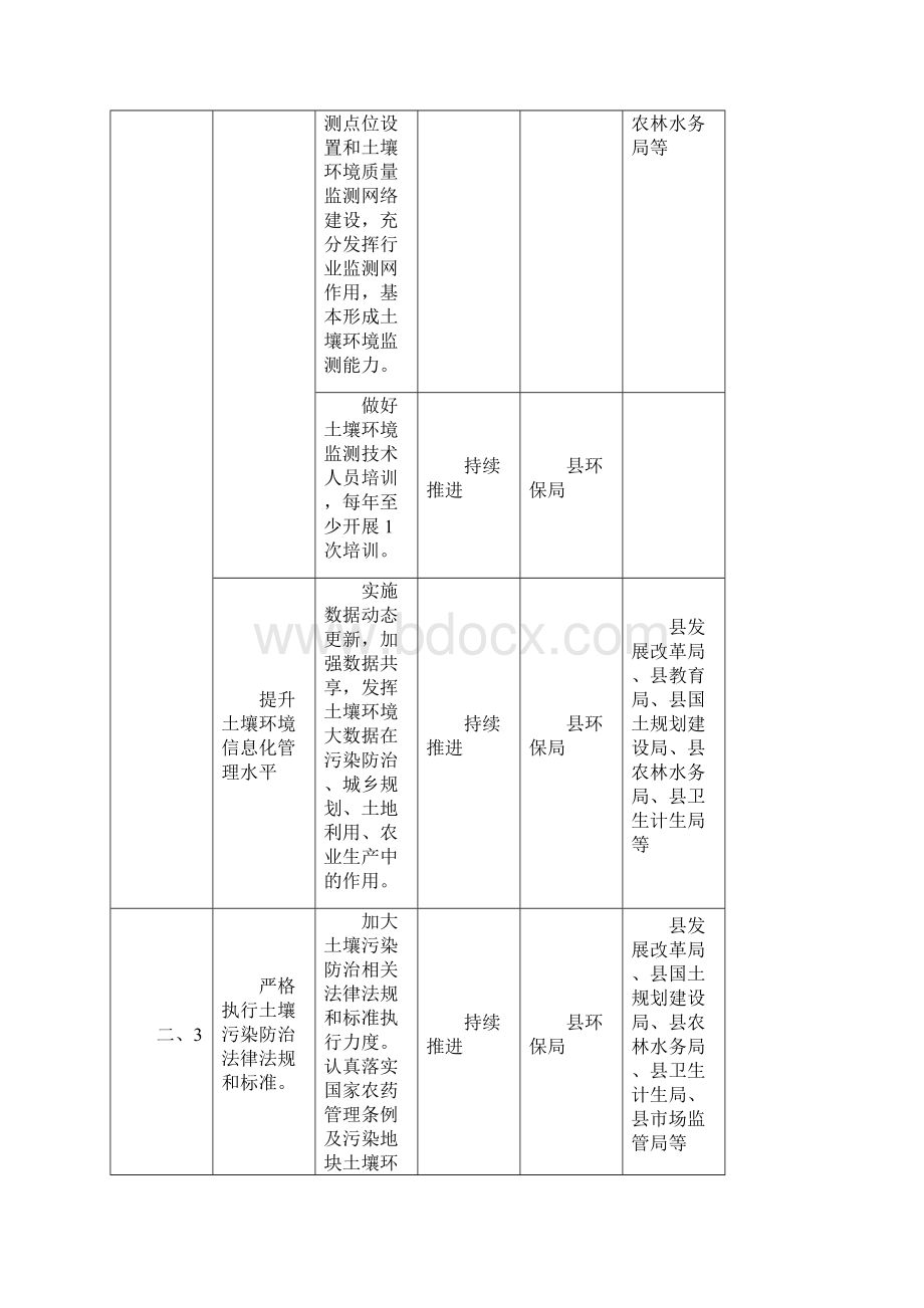 长海土壤污染防治工作方案责任分工表.docx_第2页