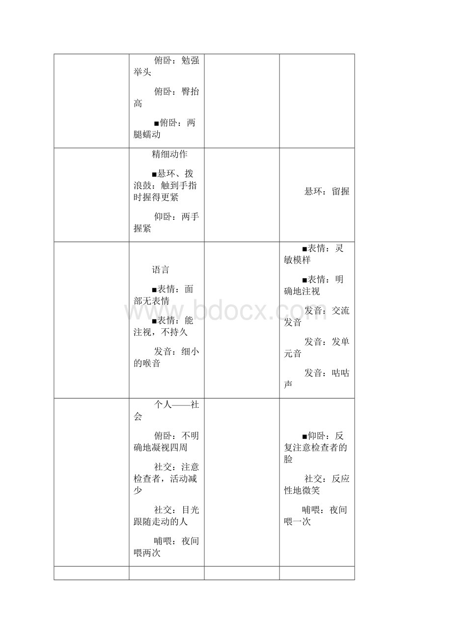 格赛尔发展量表.docx_第2页