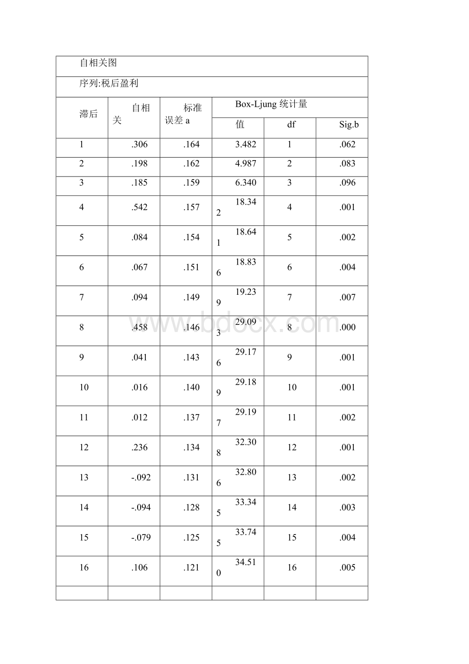 SPSS时间序列分析案例.docx_第2页