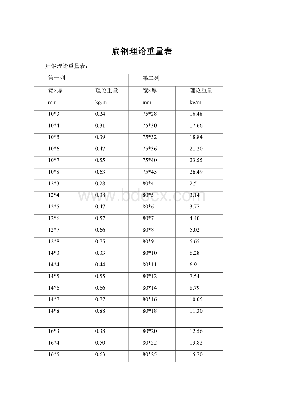 扁钢理论重量表文档格式.docx