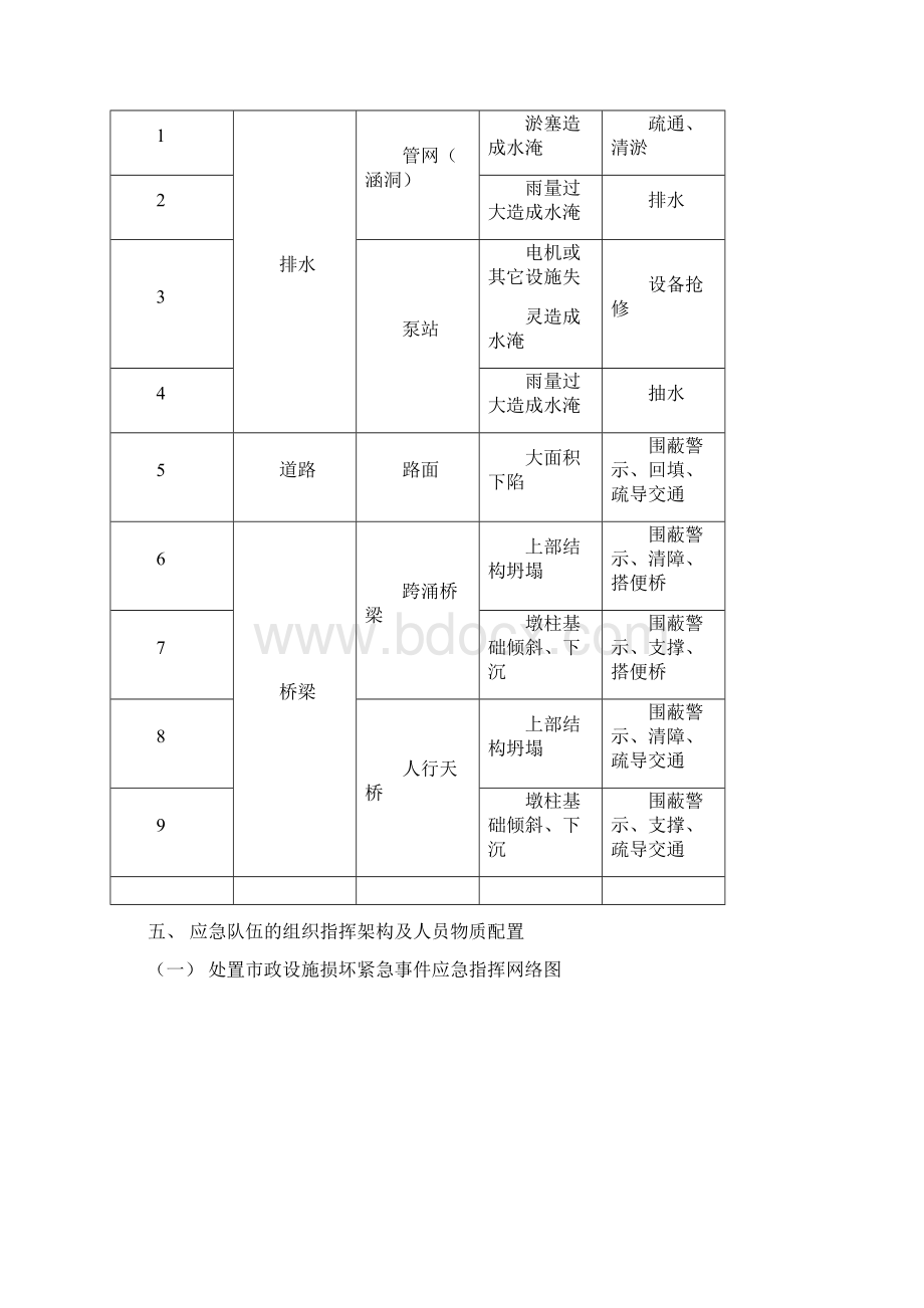 市政设施损坏紧急事件应急预案Word文档格式.docx_第2页