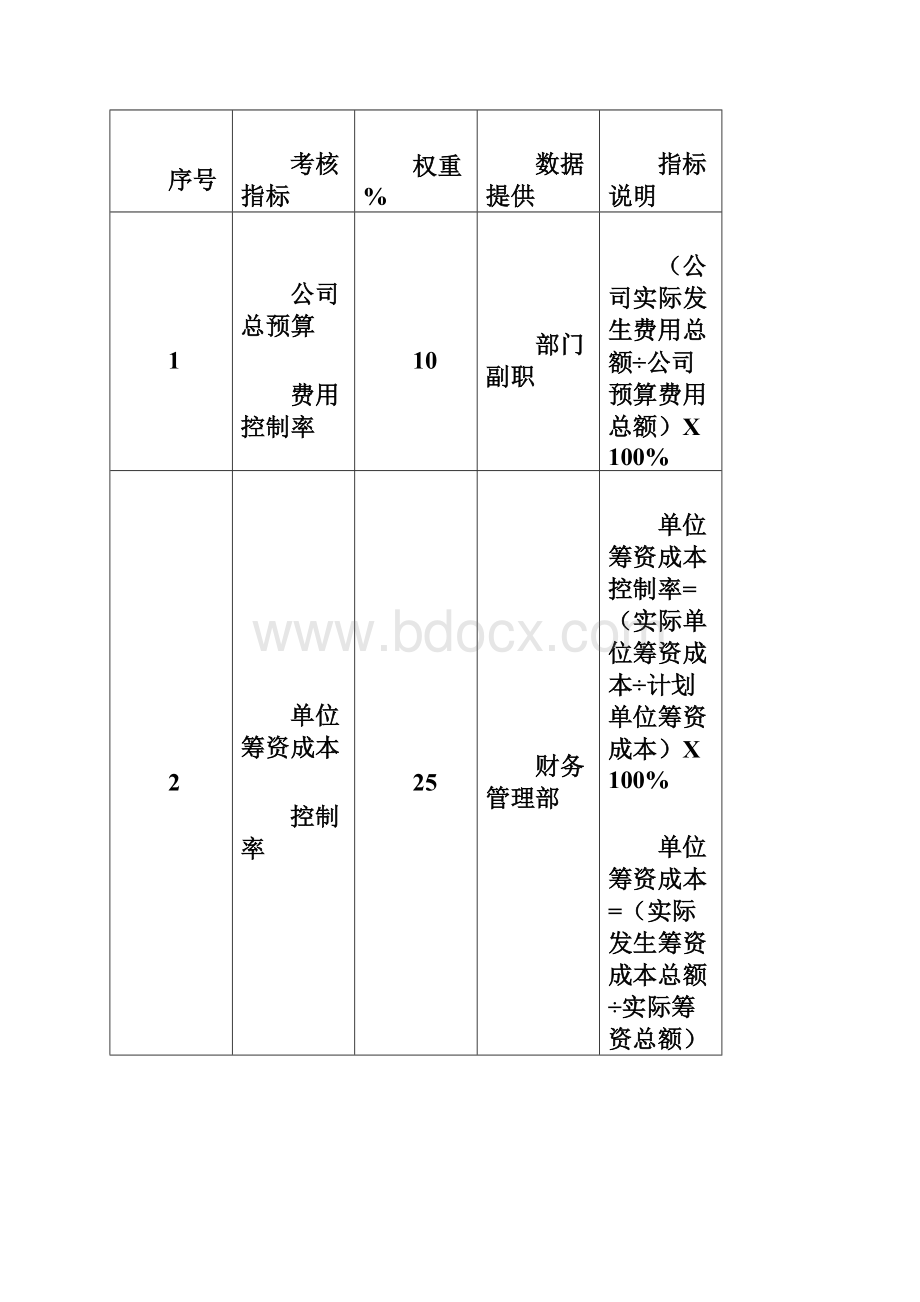 财务部绩效考核指标绝对有用处Word文件下载.docx_第2页