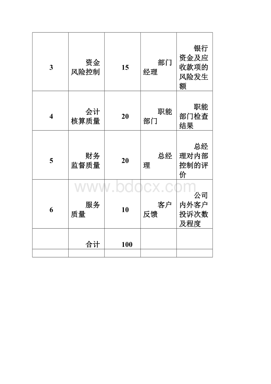 财务部绩效考核指标绝对有用处Word文件下载.docx_第3页