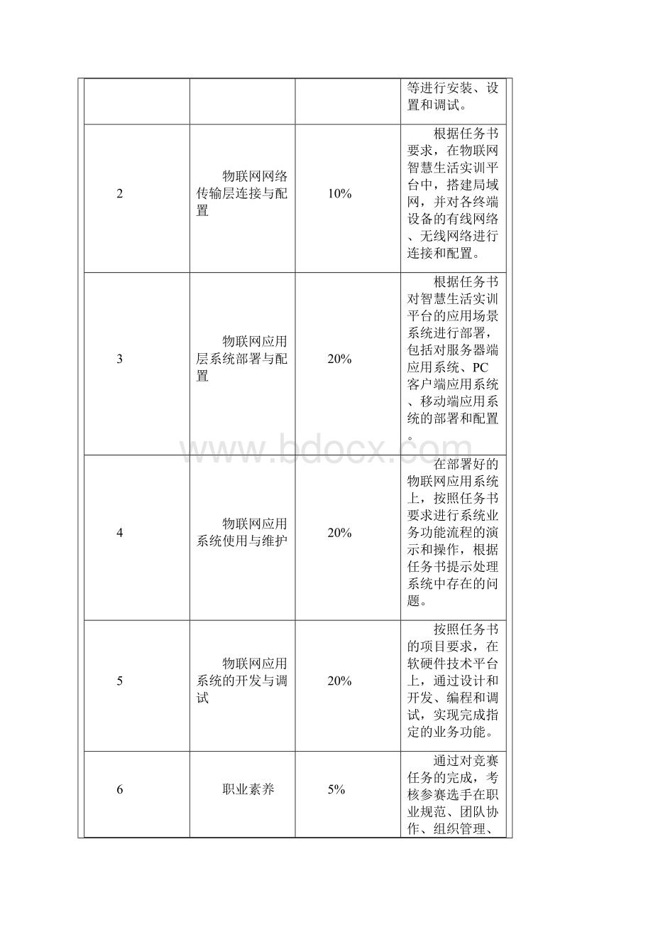 阜阳技能大赛 物联网技术应用与维护 竞赛规程文档格式.docx_第2页