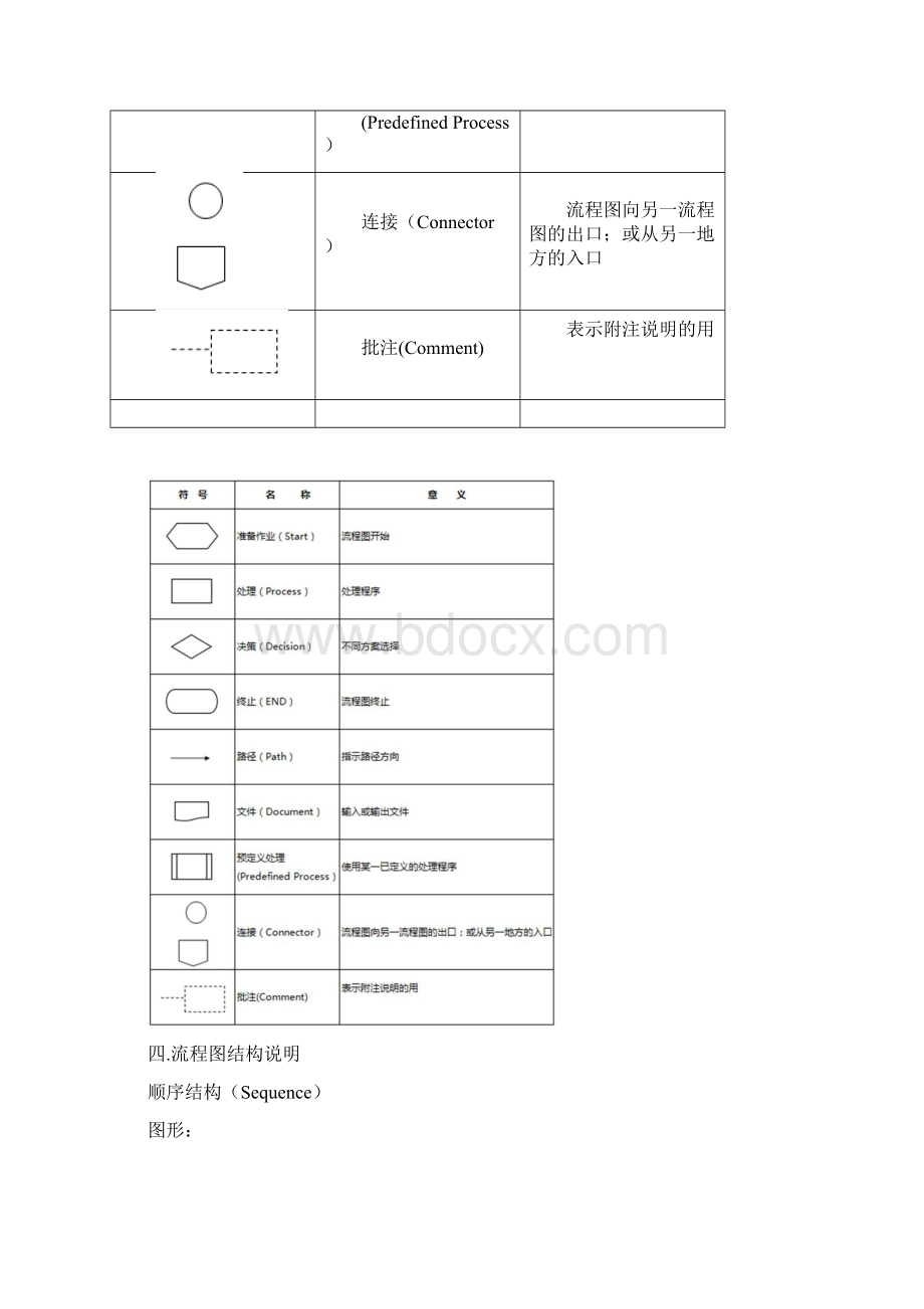 标准化SOP流程图制作规范Word格式文档下载.docx_第3页