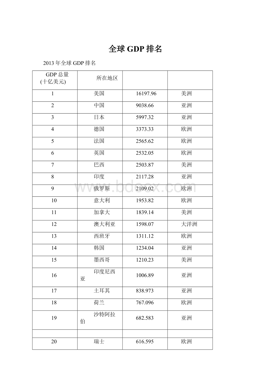 全球GDP排名.docx_第1页