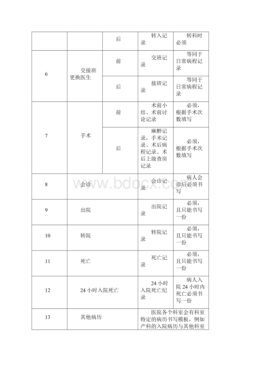 电子病历操作说明.docx_第3页