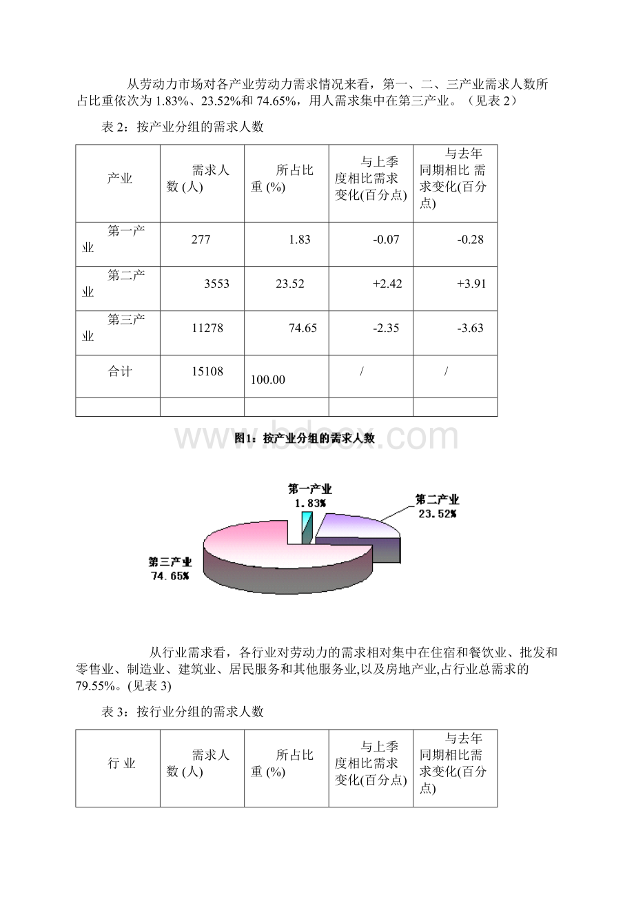 泸州市第二季度劳动力市场供求状况分析.docx_第3页