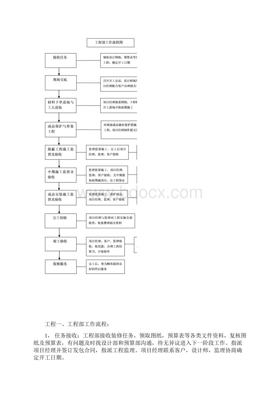 工程部岗位职责及工作流程.docx_第2页