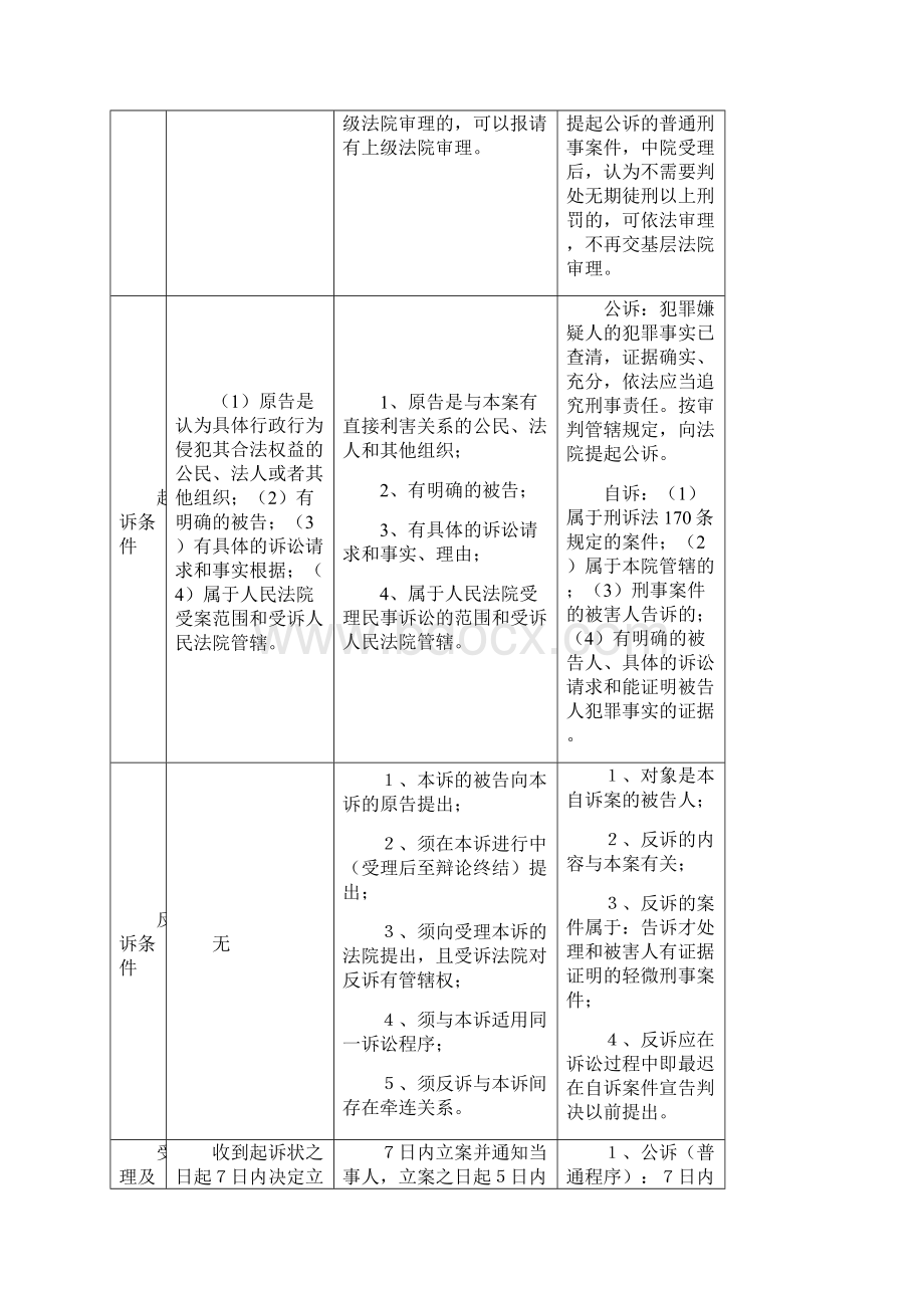 三大诉讼法对比记忆.docx_第2页