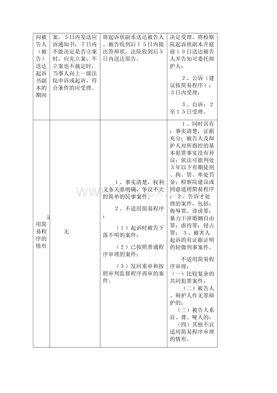 三大诉讼法对比记忆.docx_第3页