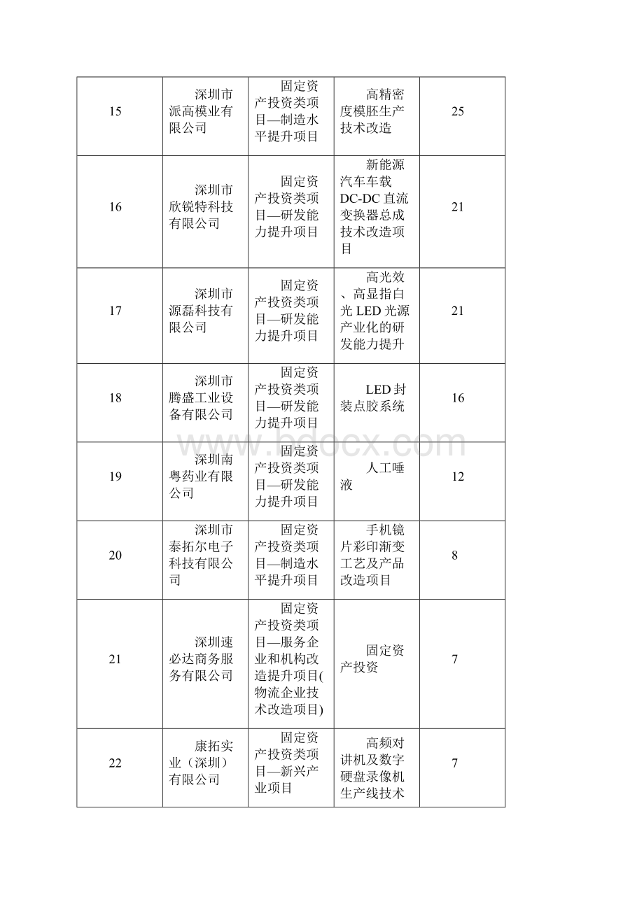 国家中小企业发展专项资金Word文档格式.docx_第3页