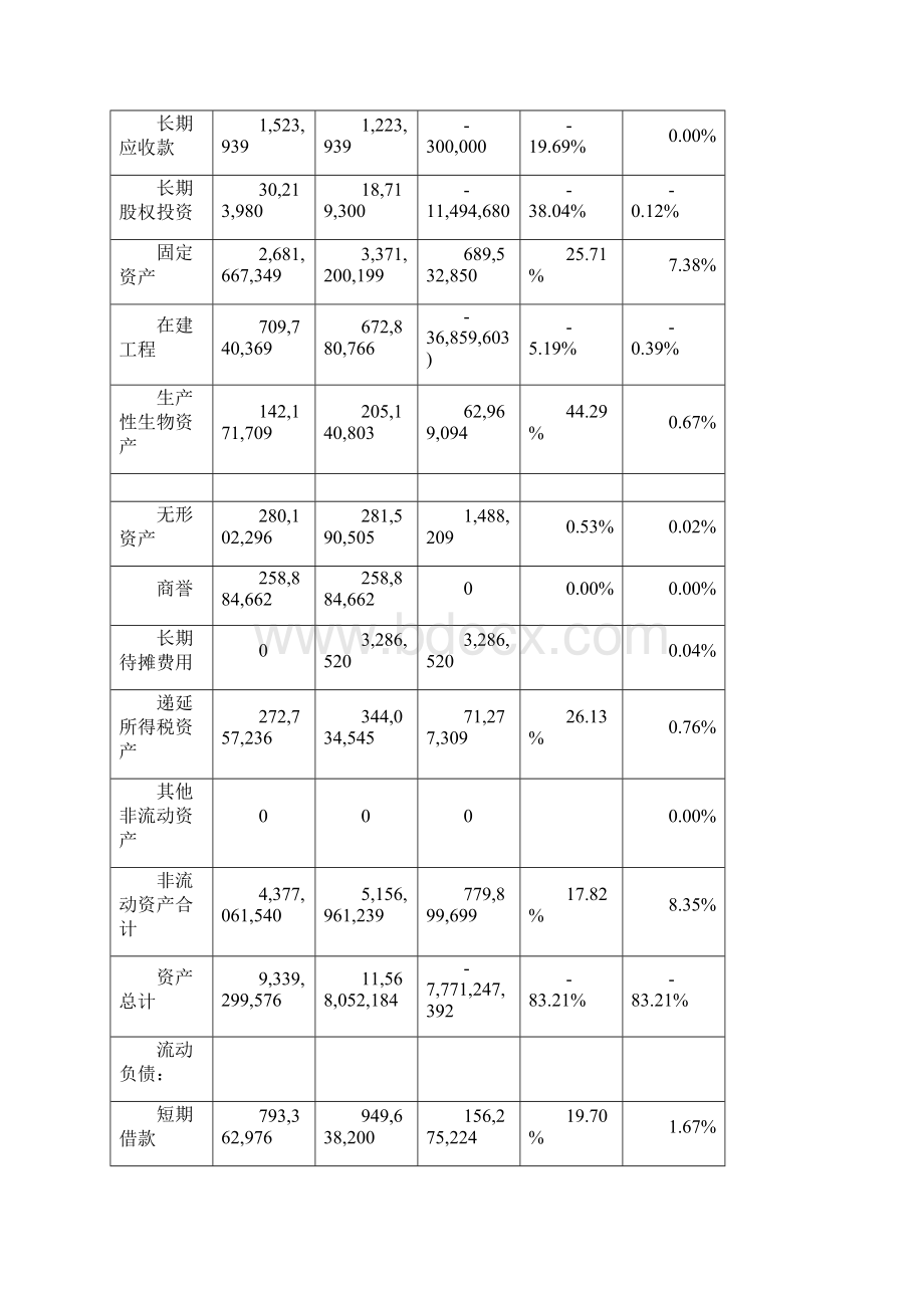 光明乳业资产负债表分析报告.docx_第2页