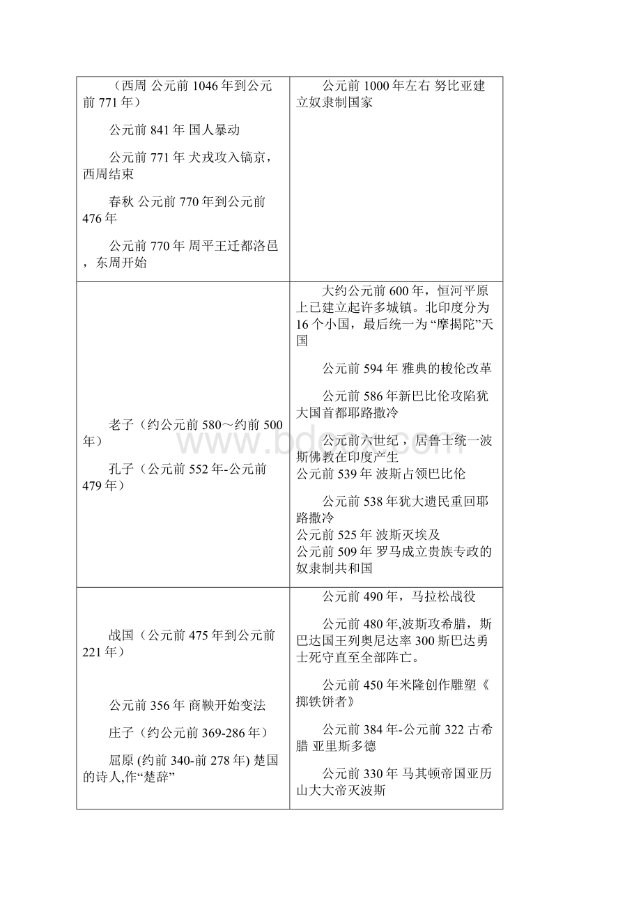 中国世界历史年代对照表.docx_第2页