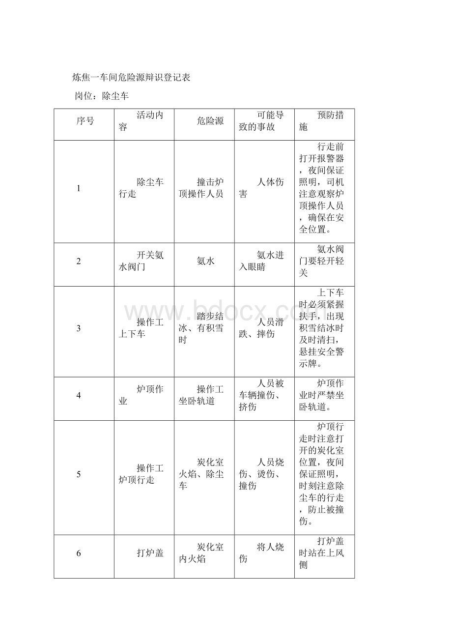 炼焦车间危险源辨识表讲课教案Word文档下载推荐.docx_第2页